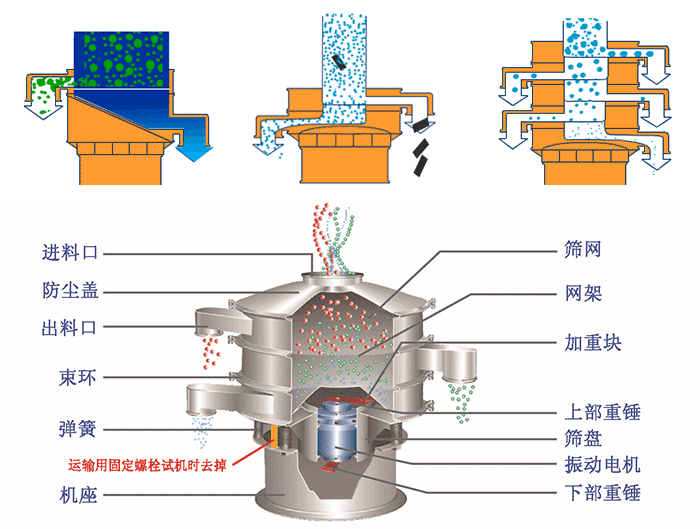 不銹鋼旋振篩結(jié)構(gòu)展示：篩網(wǎng)，出料口，束環(huán)，彈簧，防塵蓋，機座等