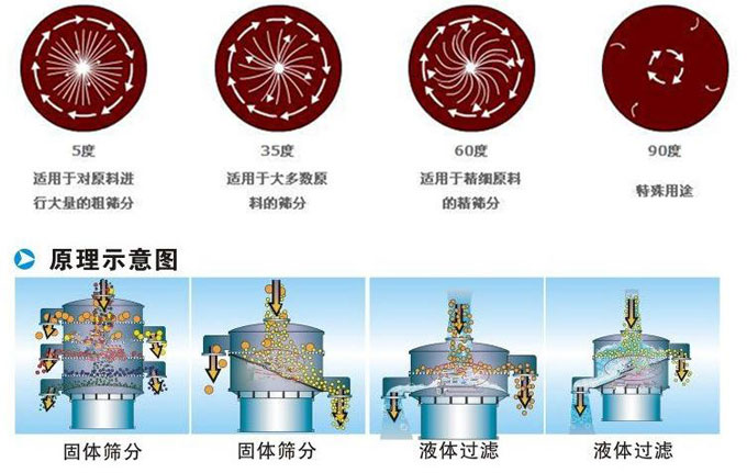 塑料振動篩振動電機偏心塊為5°時適用于對原料進行大量的粗篩。35°適用于大多數(shù)原料的篩分。60°適用于精細原料的精篩。90°適用特殊用途。