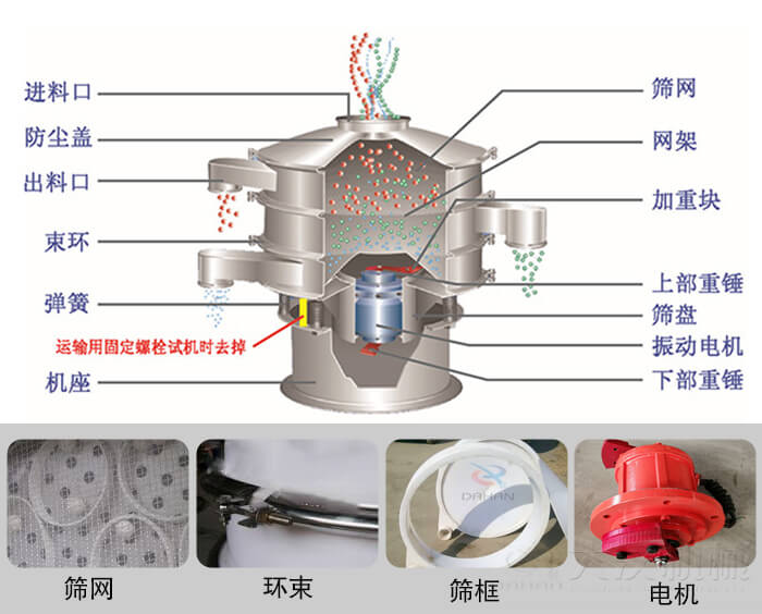 塑料振動篩結(jié)構(gòu)由：防塵蓋，束環(huán)，彈簧，機座，篩網(wǎng)，網(wǎng)架等部件。