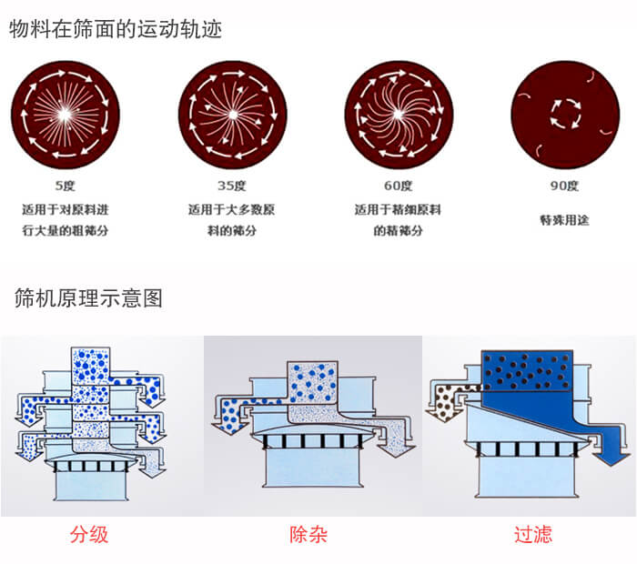 圓形振動(dòng)篩篩分目的：過濾分級(jí)，除雜展示圖